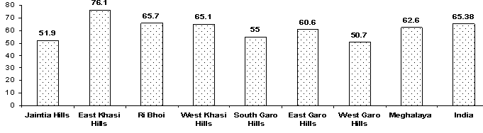 Literacy rates district wise